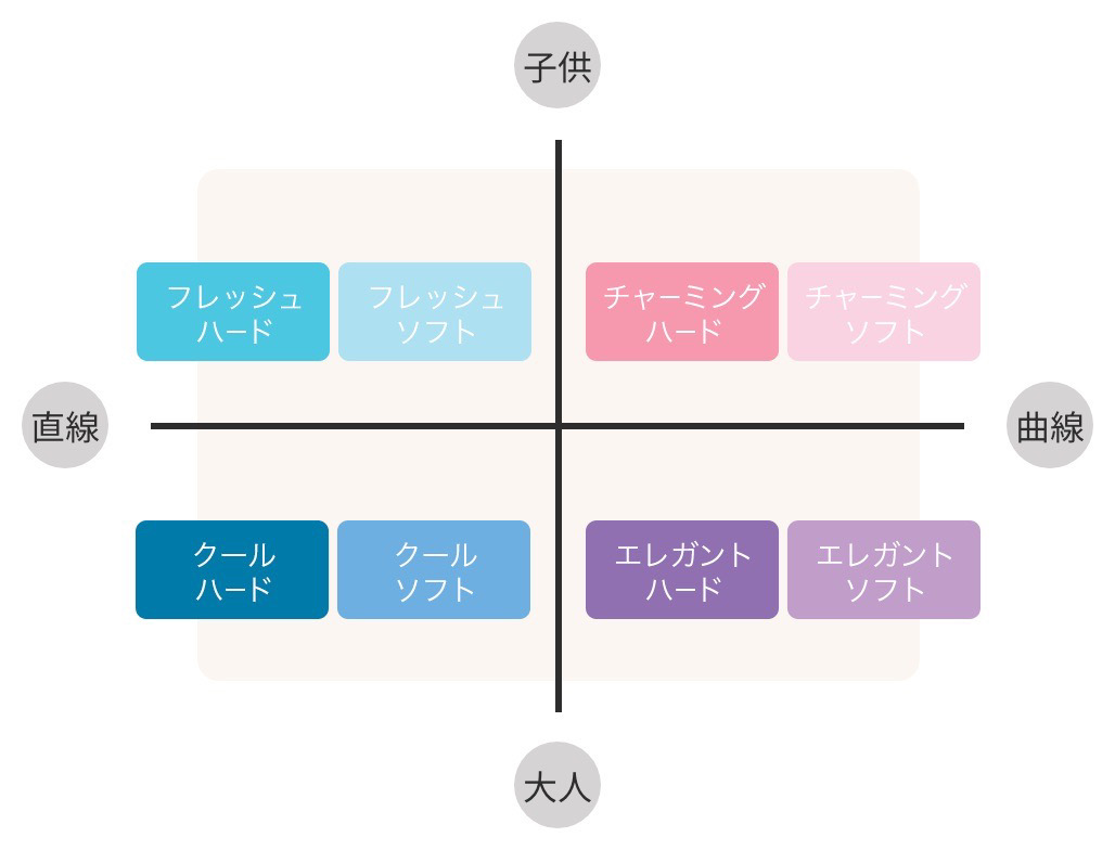 メンズ顔タイプ分類マトリックス（子供顔・大人顔×直線・曲線）